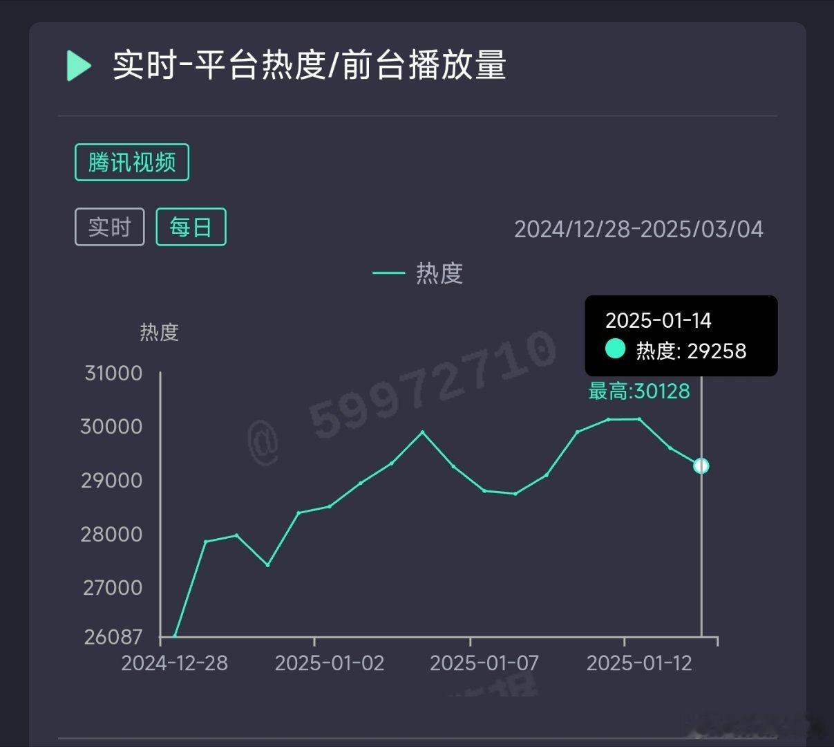 大奉打更人昨日热度29258，推测云合6050万上下。 