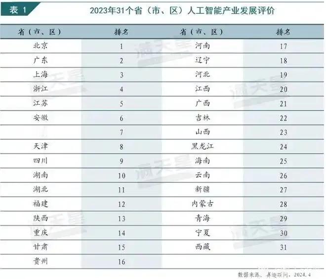 安徽加入长三角后肉眼可见进步、尤其是工业和前沿技术领域。除了北京、上海、广东、浙