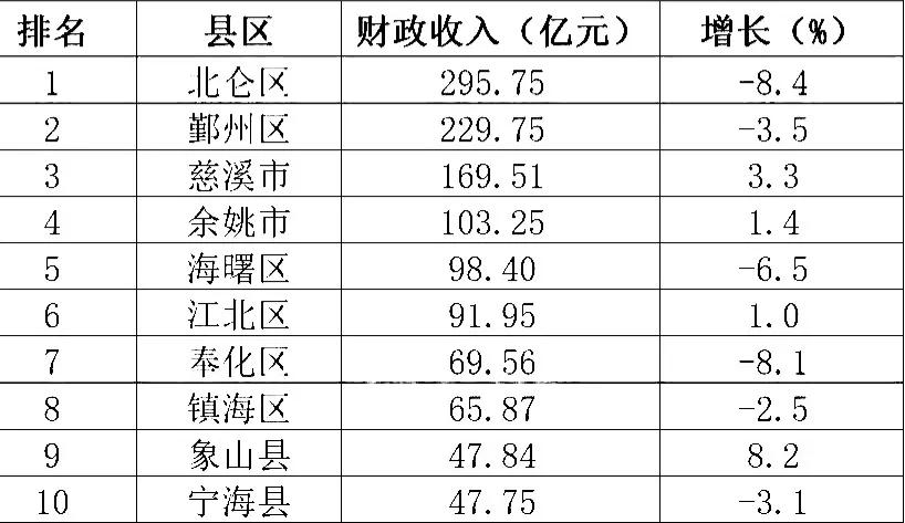 2024年1-8月
宁波市各区县财政收入“成绩单”：北仑区高居第1，余姚市领先海