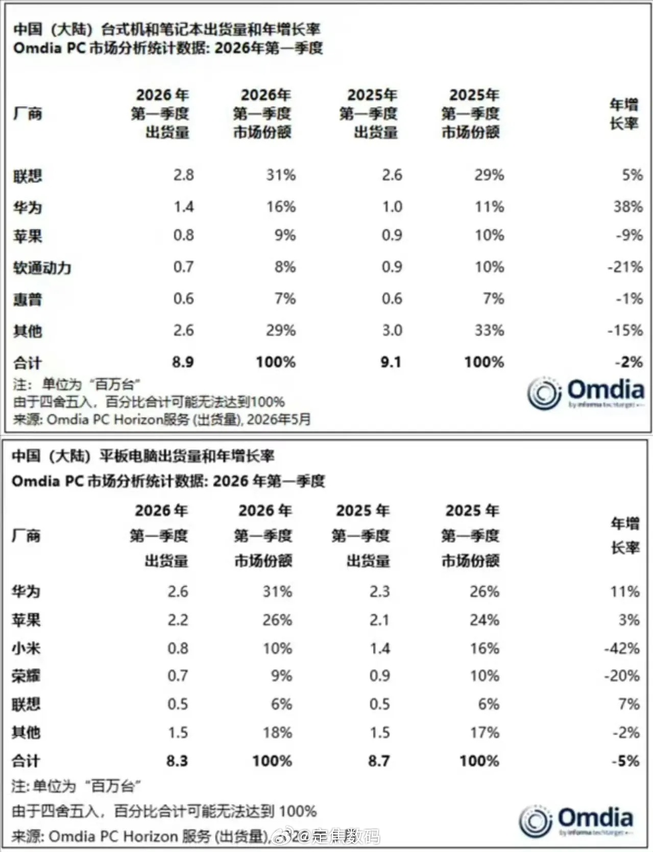 吃点好的，Omdia发布的2026年Q1中国PC/Pad出货量-TOP3PC：联