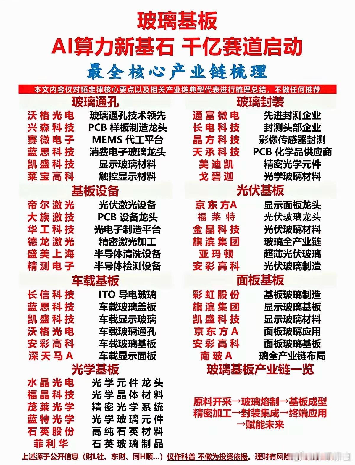 台积电加速验证CoWoS玻璃基板，A股玻璃基板最全梳理 