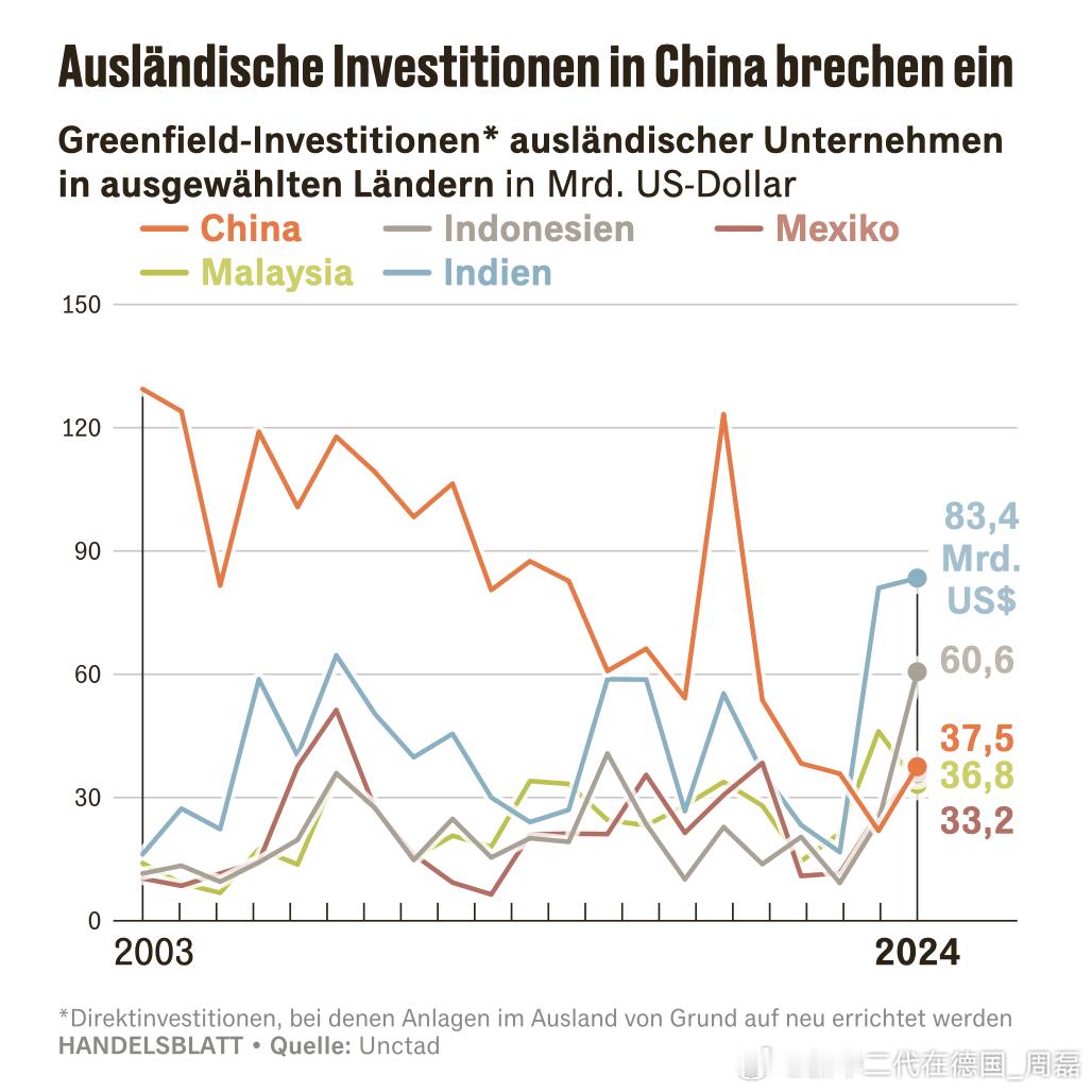 中国商务部的数据显示，今年前七个月，中国的外国投资同比下降近30%。新生产设施建