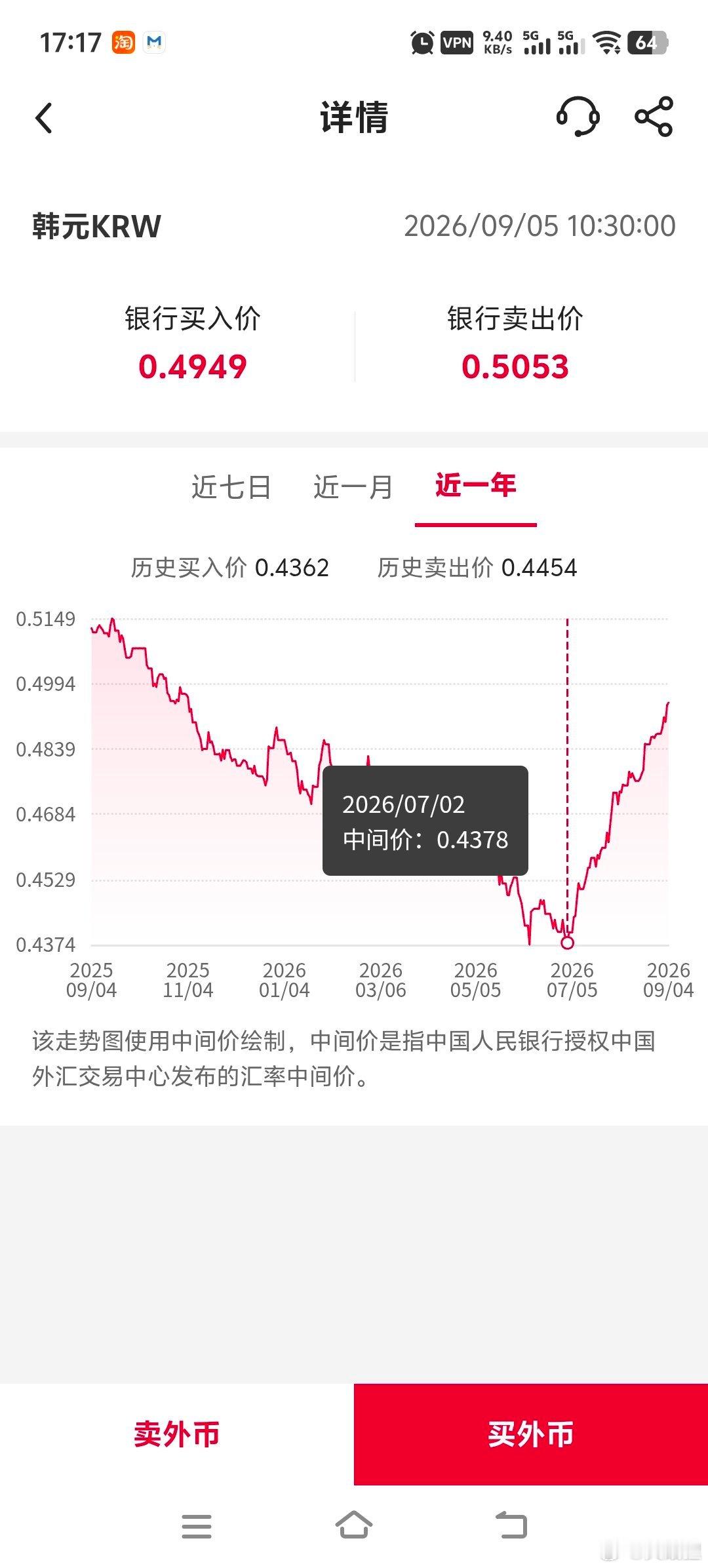 韩元最近真是强势，两个月涨了13%。 ​​​