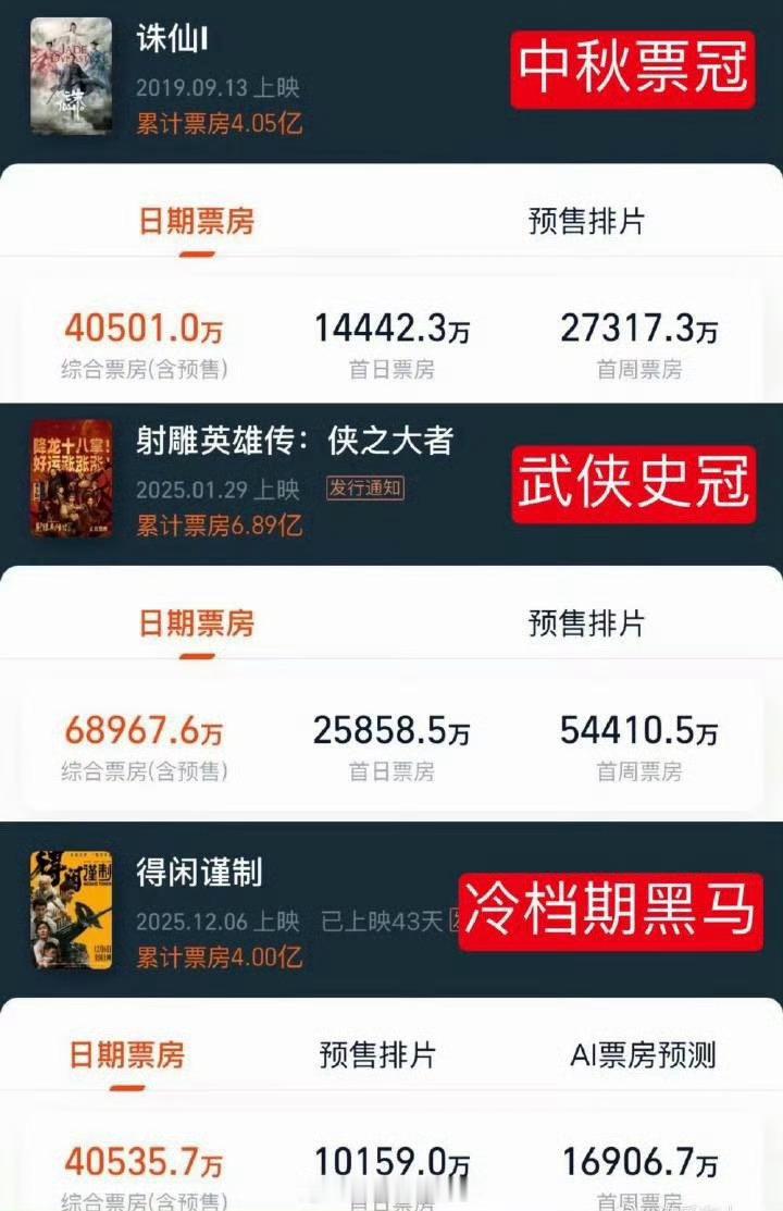 肖战一番电影总票房突破15亿真金白银才是真的，不限题材底盘四亿 