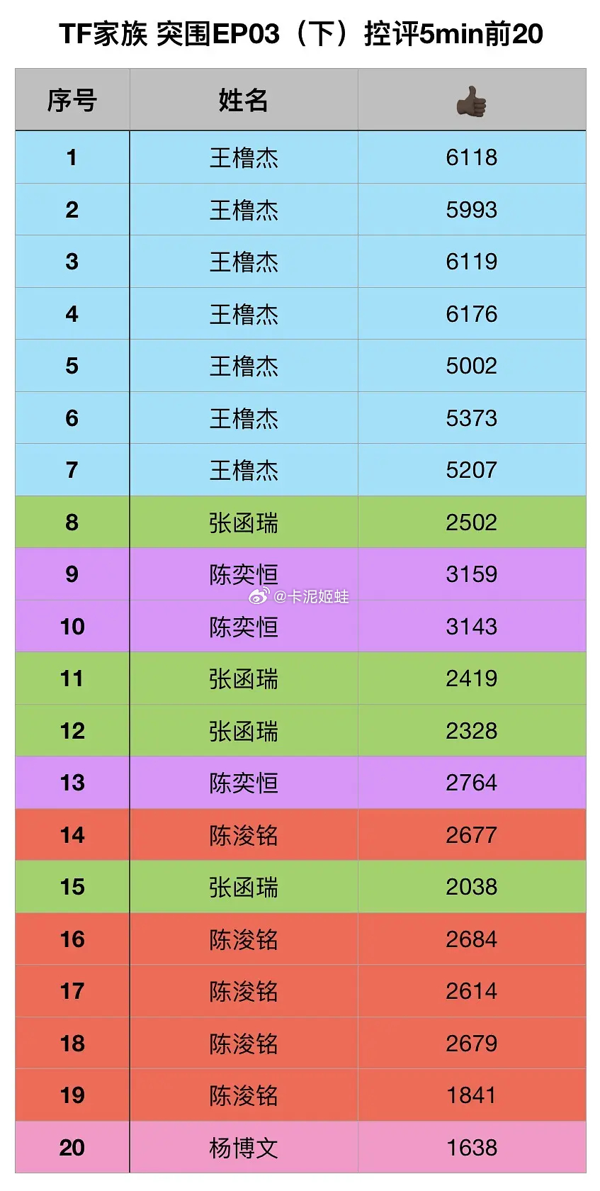 TF家族 突围EP03（下）控评5min前20哪家活粉多数据比较好？ 