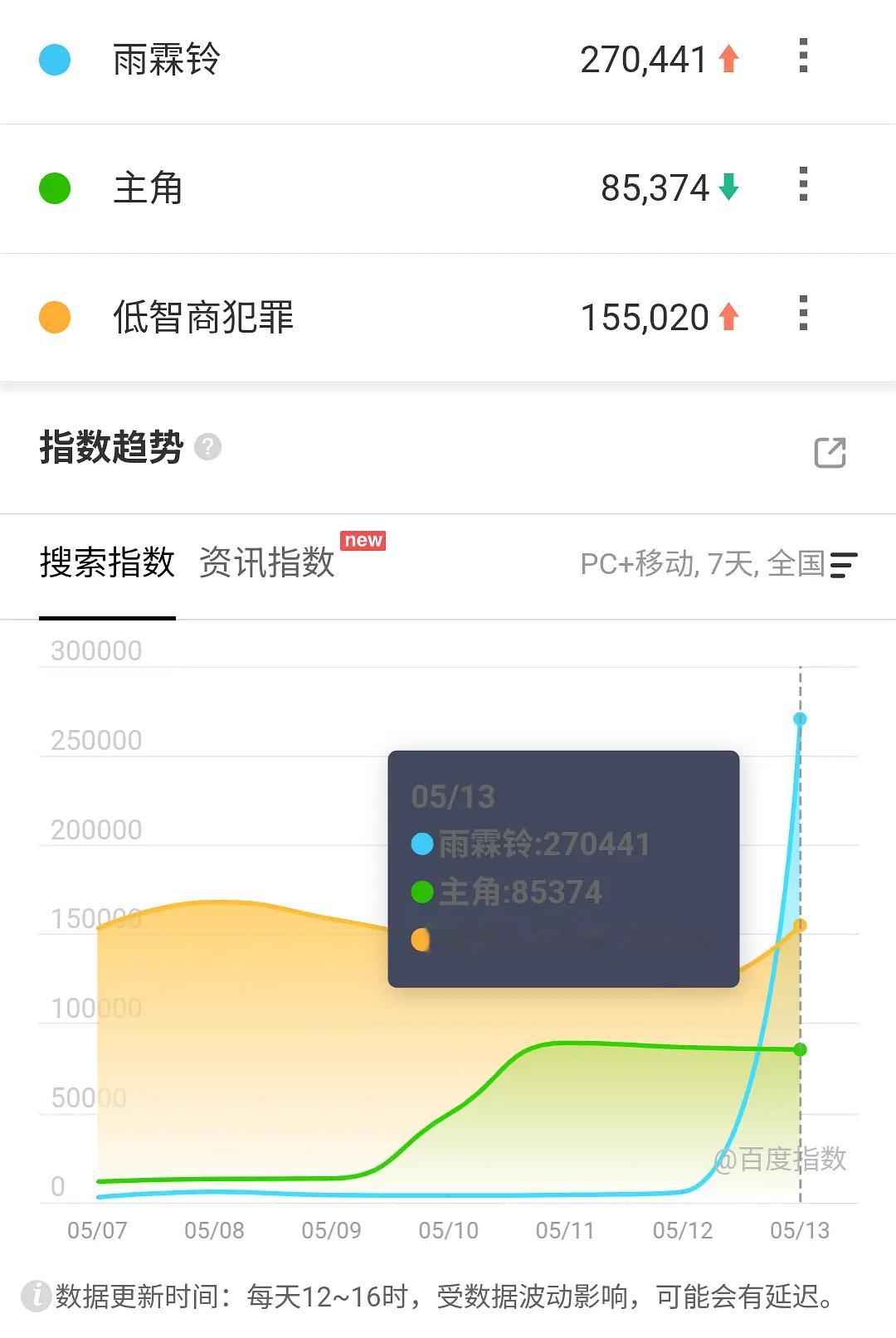 正午播剧就是这点好，全方位自动安排都不需要粉丝努力，躺平当个剧粉就行了，这年头争