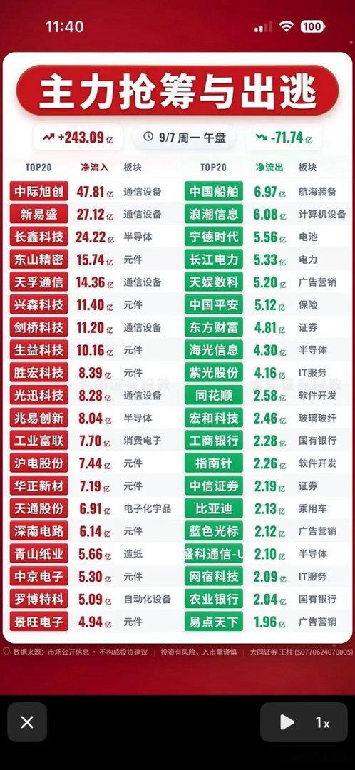 午盘243亿主力资金进场！科技硬件赛道，能不能继续走强？周一午盘盘面资金出现明显