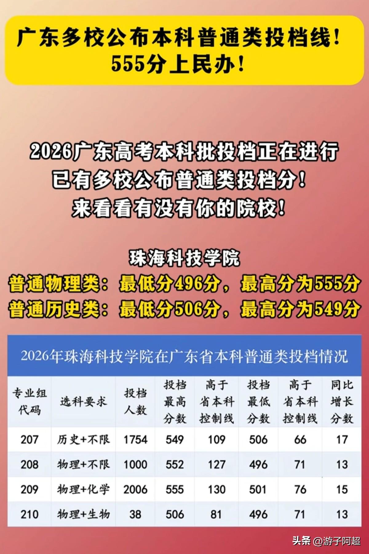广东多所民办本科院校已公布2026年普通类本科投档分数线。
估计受院校削减招生计