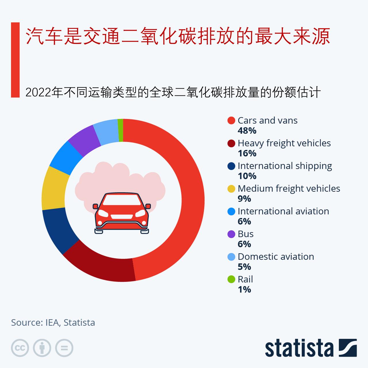 交通运输二氧化碳排放的最大来源来自哪里？轿车和小型货车占交通运输二氧化碳排放量的