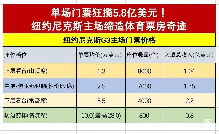 世界第一赚钱的比赛，还得是在美国纽约啊
这里的富人、名人还是太多太多了
几十万看