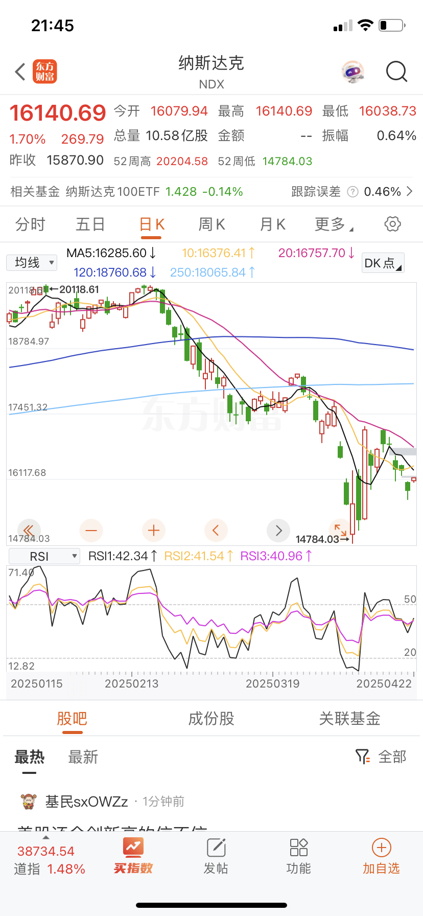 拉起来二次探底结束！ ​​​