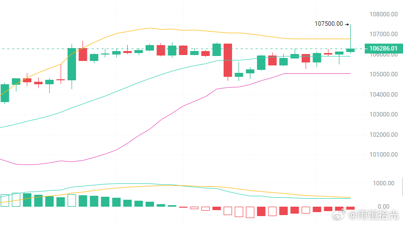 大冰今早充到107500的位置，看来108000还是有可能的，104700附近哆