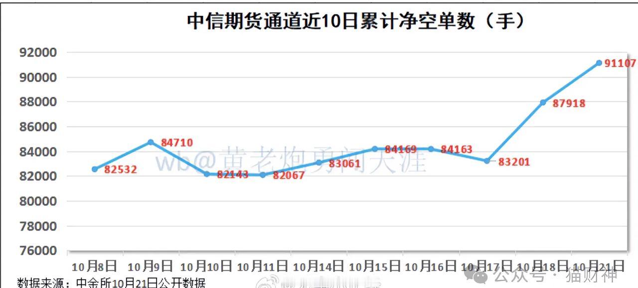 我查了近几年可查询的记录。今天中信通道的净买入空单总数据已创这几年历史新高了！