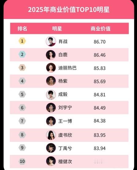 肖战、白鹿、迪丽热巴斩获商业价值TOP3席位，恭喜三位肖战白鹿热巴商业价值TOP