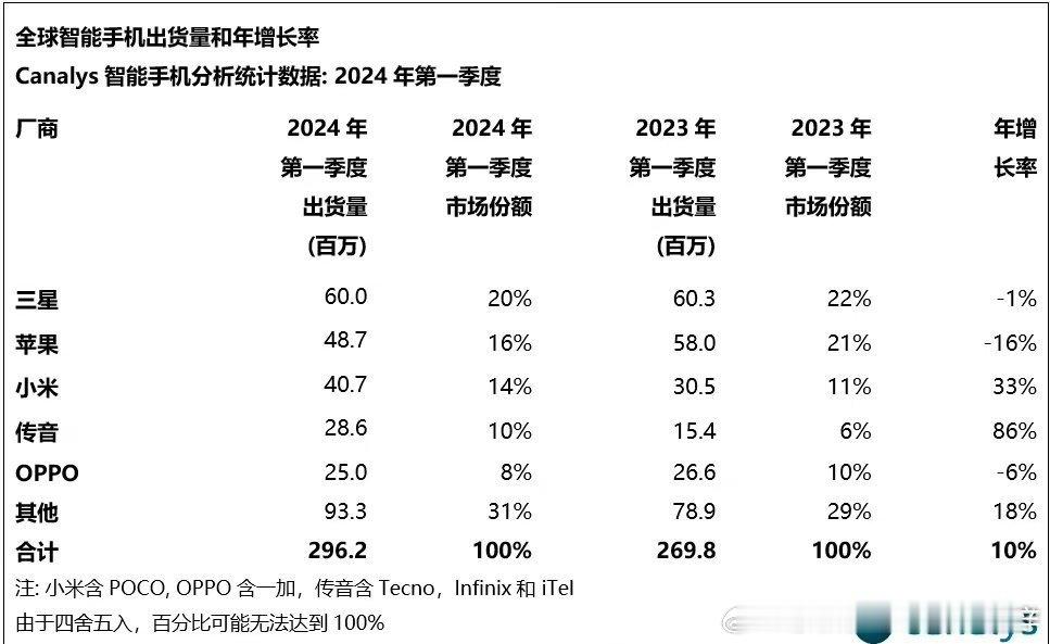 传音都这么牛逼了吗？ ​​​