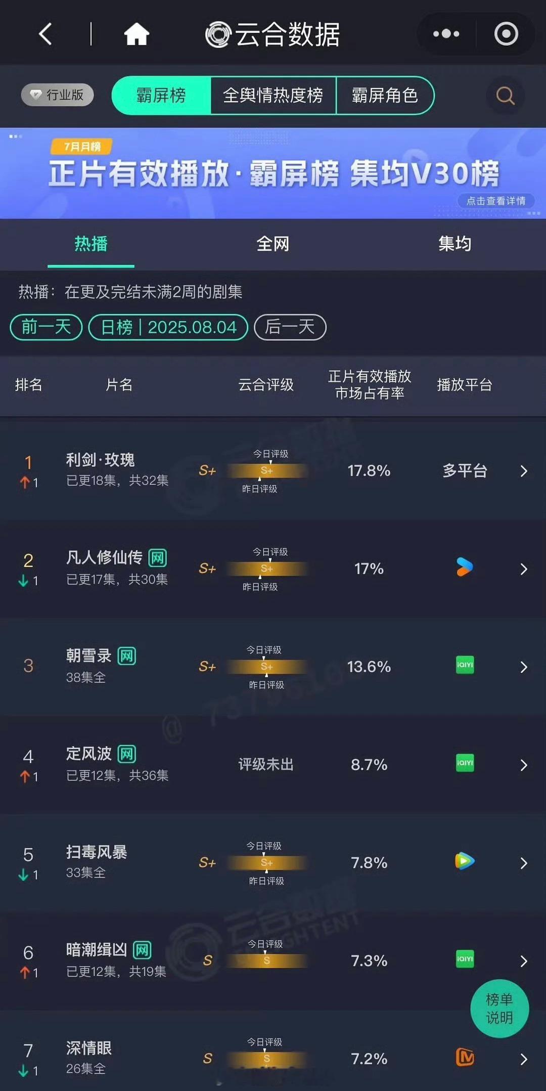 昨天云合，迪丽热巴 利剑玫瑰成功登顶🖕 ​​​