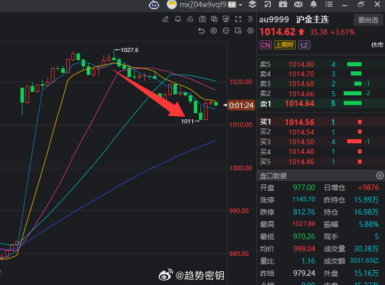 你们就说黄金这十几个点的下跌好不好！喜欢我的朋友评论区回复168黄金超话交易期货