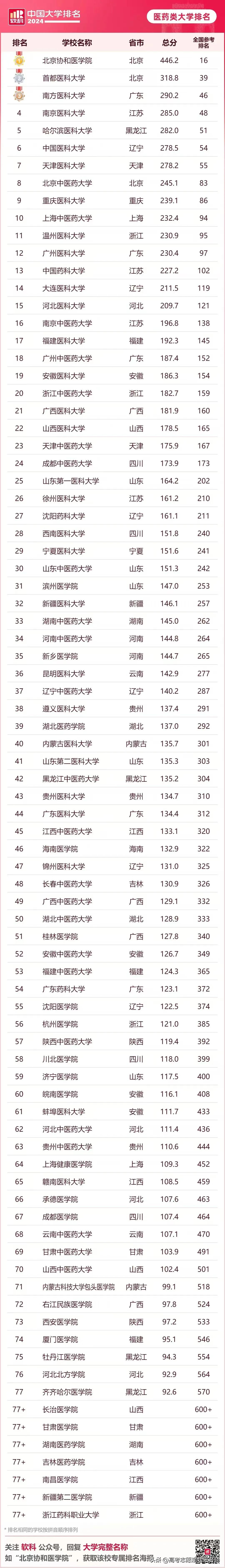 【软科-2024中国医药类大学排行榜】