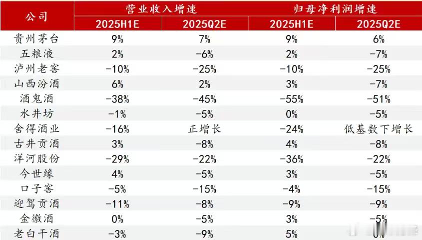 【说说狗不理的白酒股】以前外资A股最爱的就是白酒，但这几年减持确实很多，可以说大
