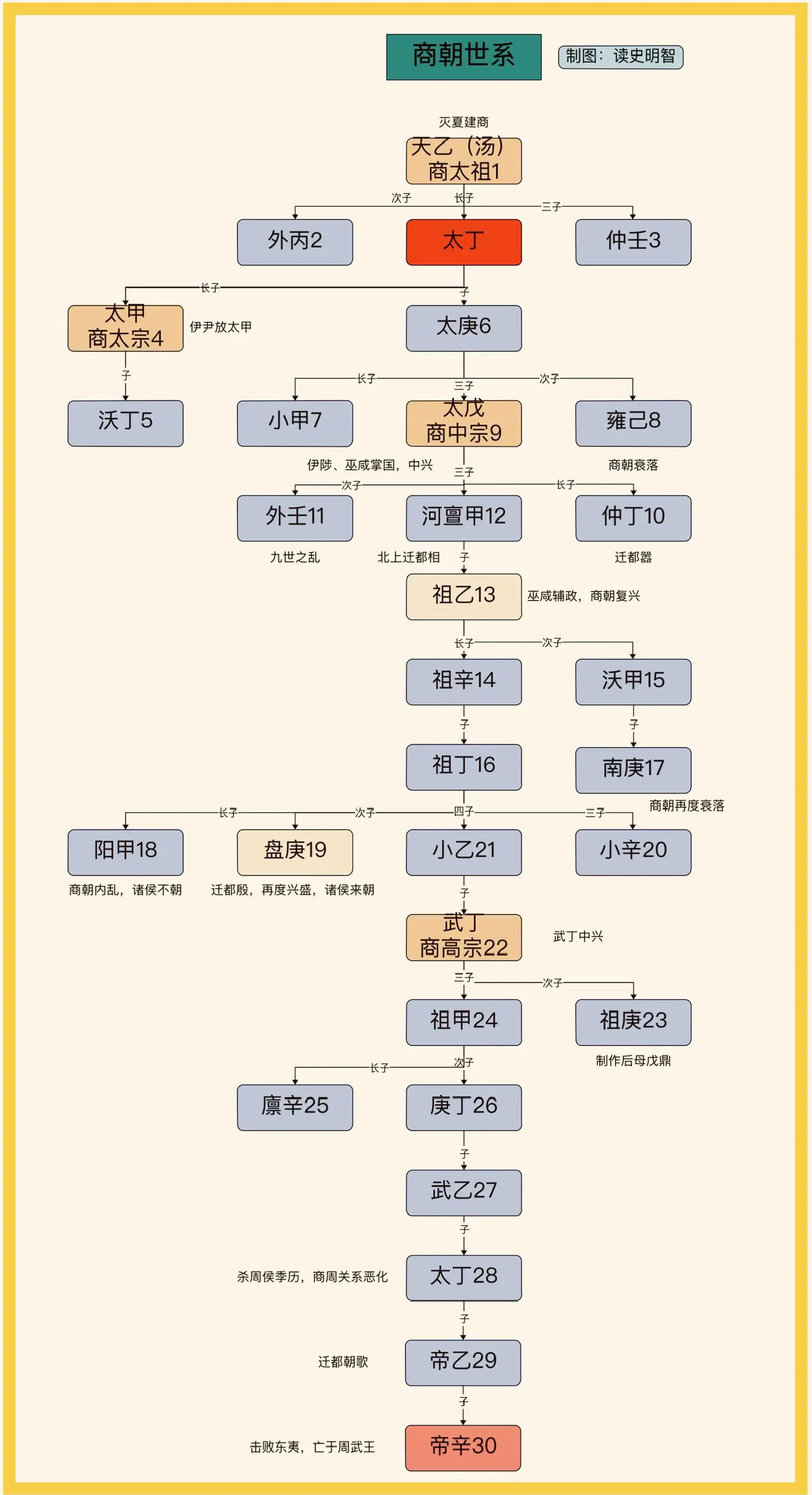 商朝世系——高清版。一图看懂商朝世系