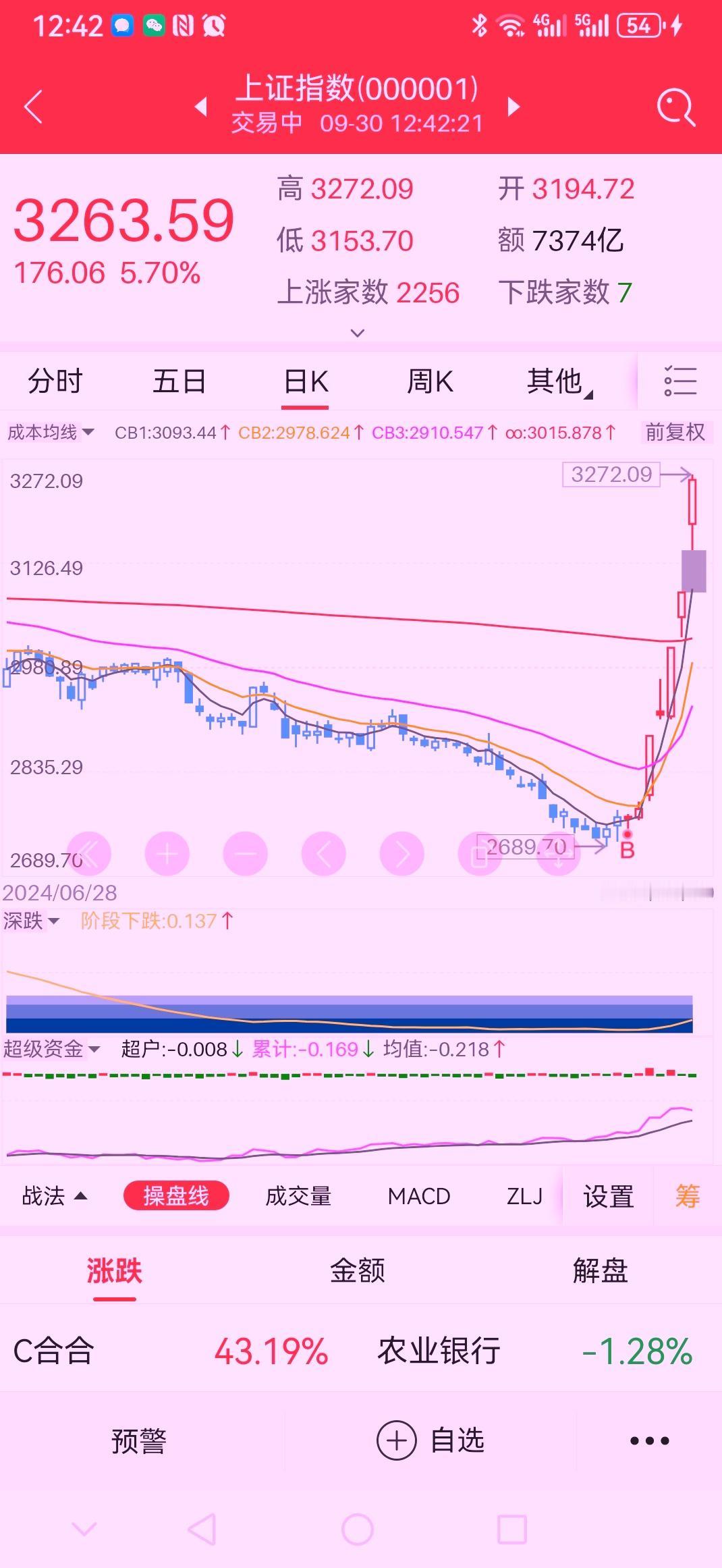 9月18日中秋佳节预判成真，👌
9月27日再次提醒各位股友，✌️
大A最佳上车