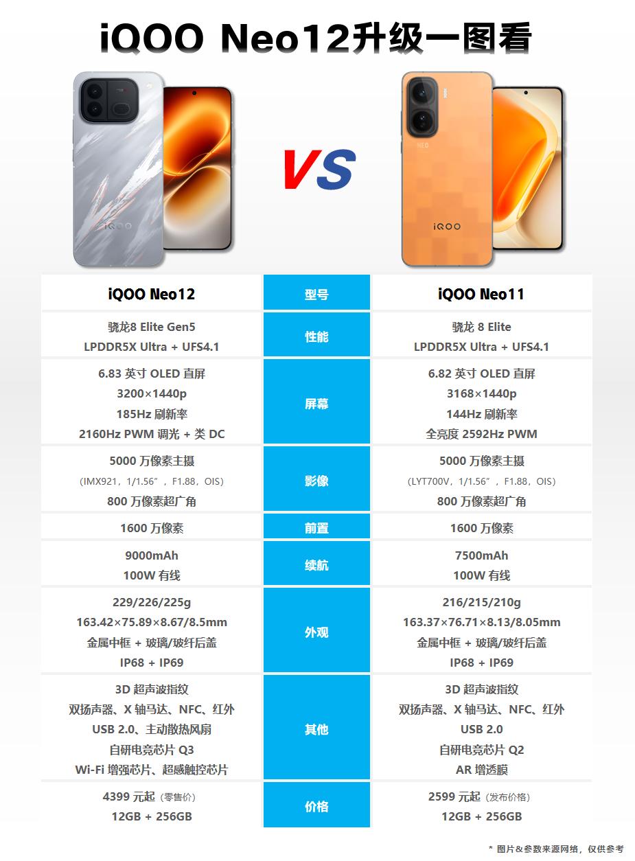 iQOO Neo12配置一图看！iQOO Neo12发布，新机搭载骁龙上代旗舰芯