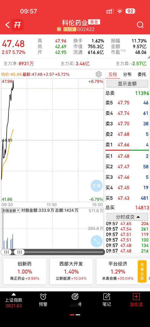 科伦我还拿着，担心的朋友们可以先小亏出局，我继续看好，再多拿一天