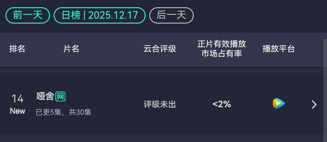 大IP《哑舍》这是开播就扑了？首日云合连2%都没到，这成绩是不是有点太出乎意料了