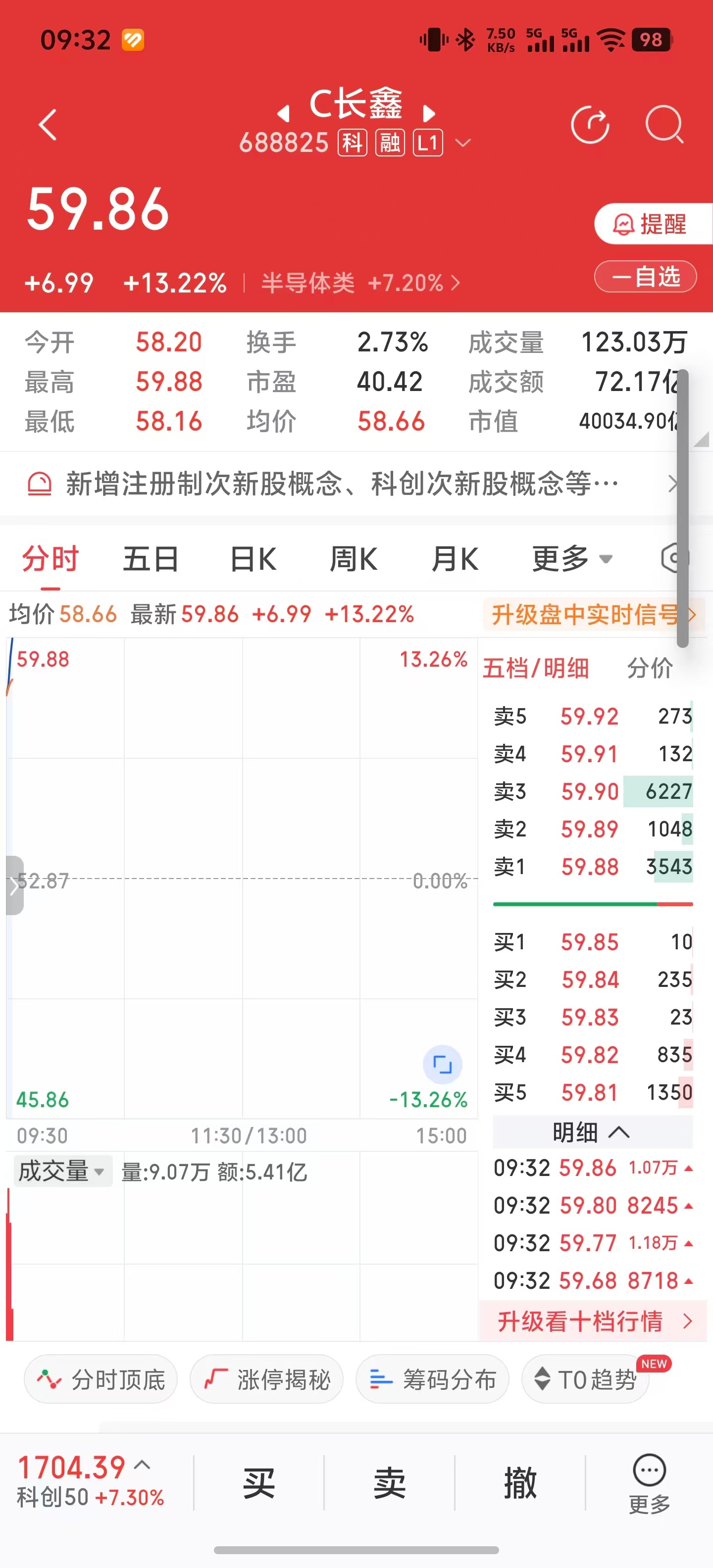 4万亿，这也太夸张了，我真的理解棒子们的感受了。 长鑫科技市值超4万亿