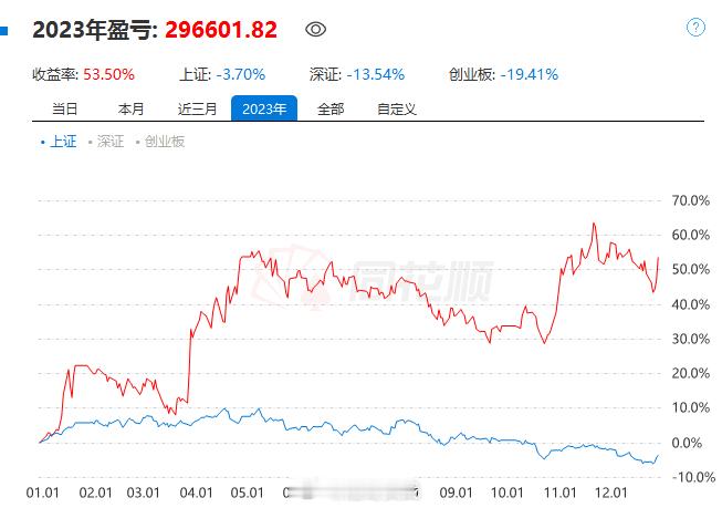 2023年指数跌了多少？回头来看一下一个波段的小账户，收益有利润就很好的2024