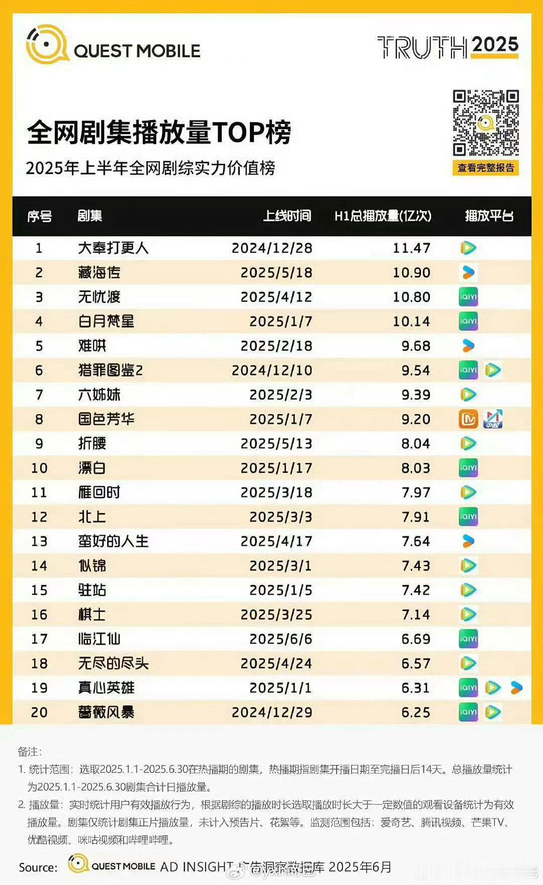 25年上半年剧集播放量四大平台Top1：🐧：大奉打更人👖：藏海传🥝：无忧渡