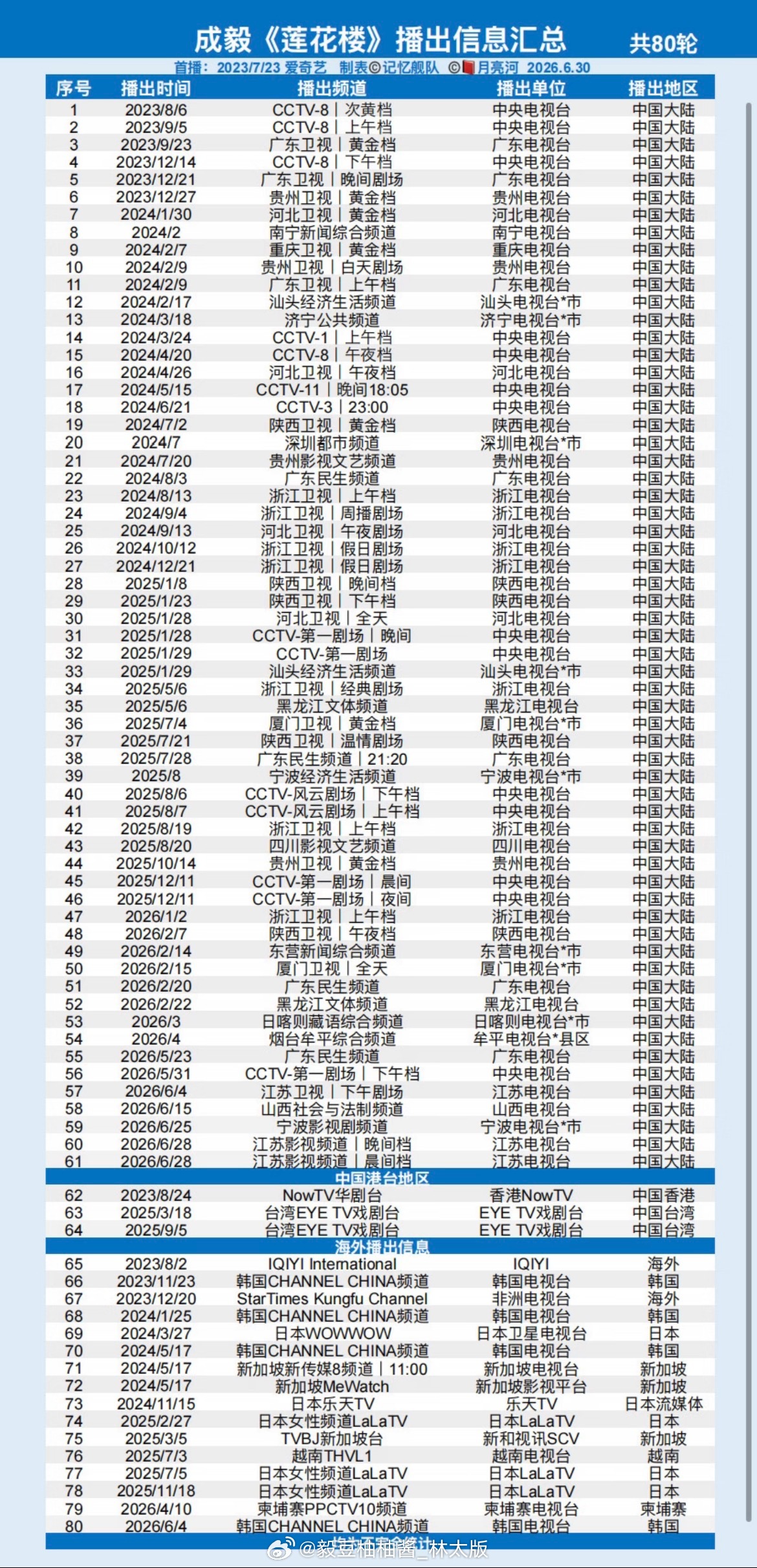 恭喜莲花楼海内外已进行80轮播出~！近十年(2016-2026)上新古装剧上星次