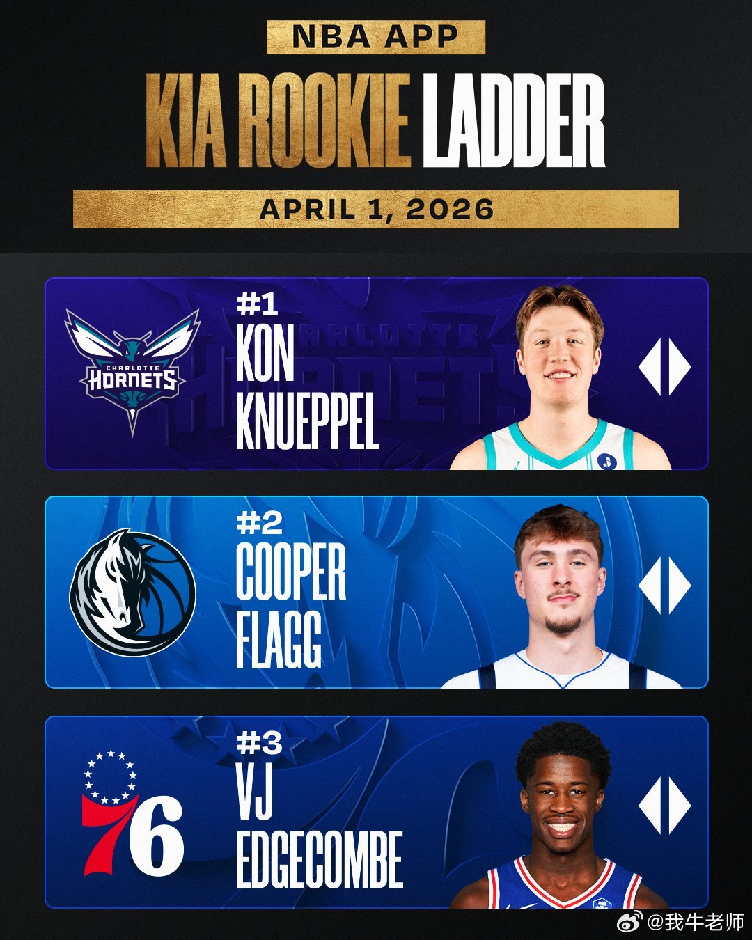 MFFL NBA官方发布了2025-26赛季第22期新秀排行榜。弗拉格排在第2位