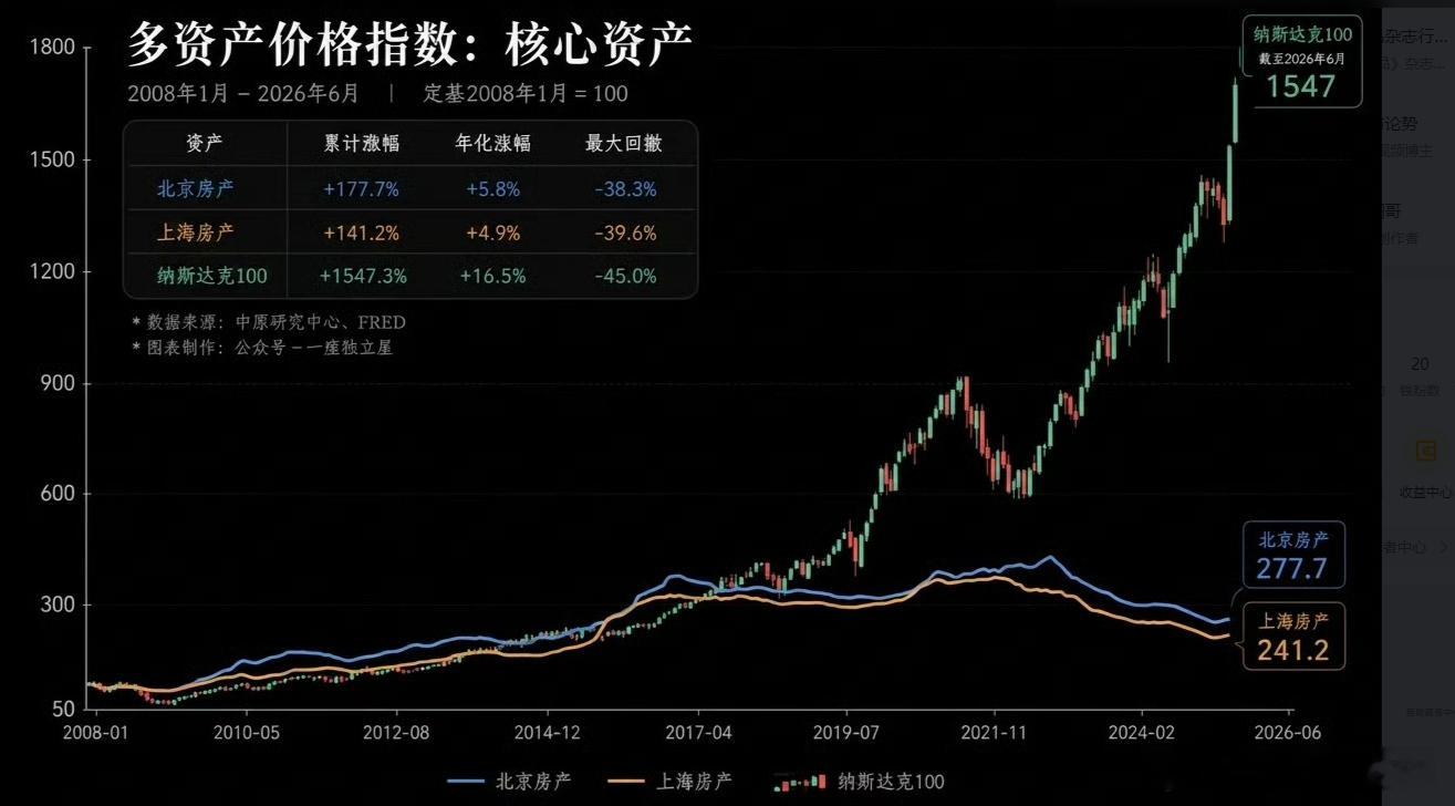 ETF大赛基金股票楼市美股纳指 感慨颇多—— 