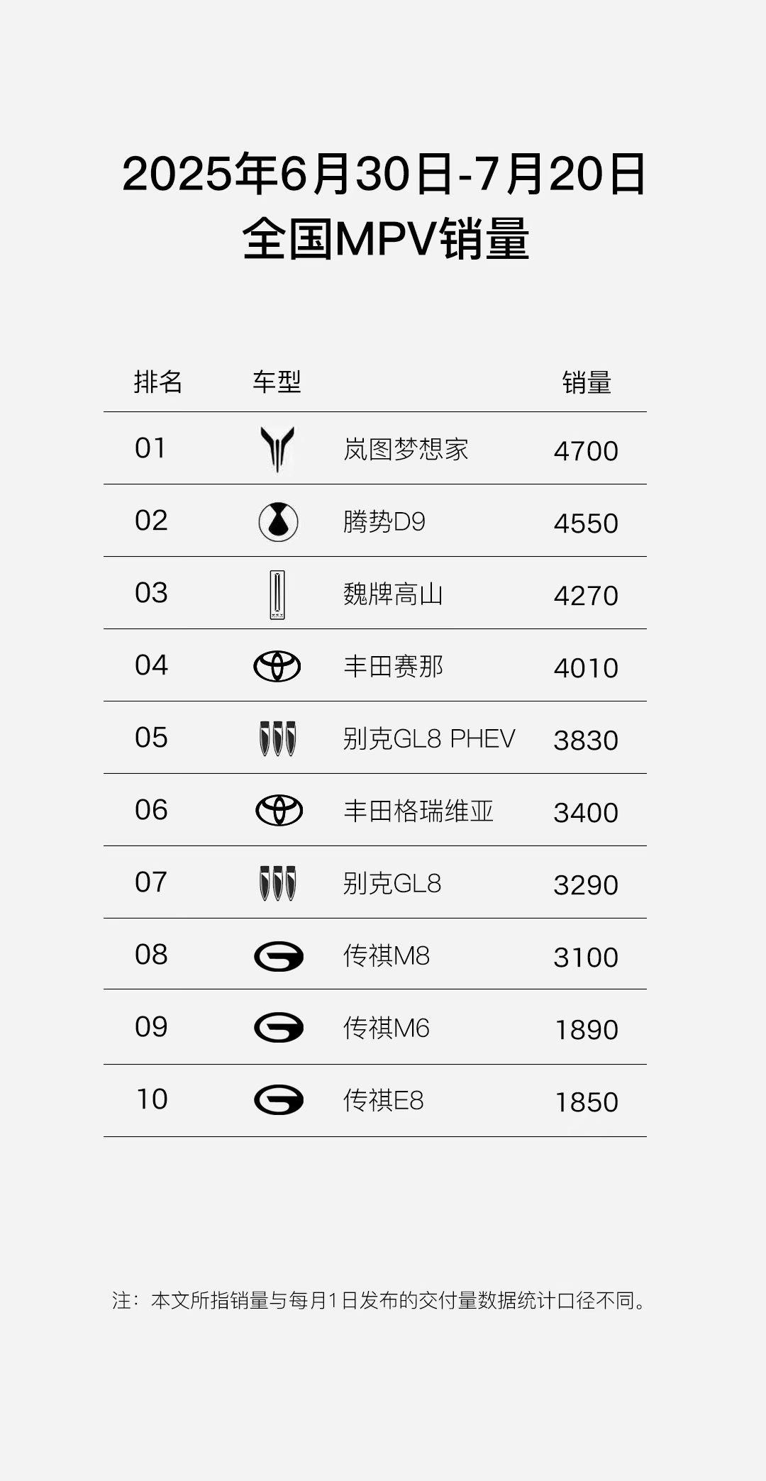 MPV市场必看岚图梦想家，上周还是销冠，魏牌高山也不错，追到了第三名。【来自懂车