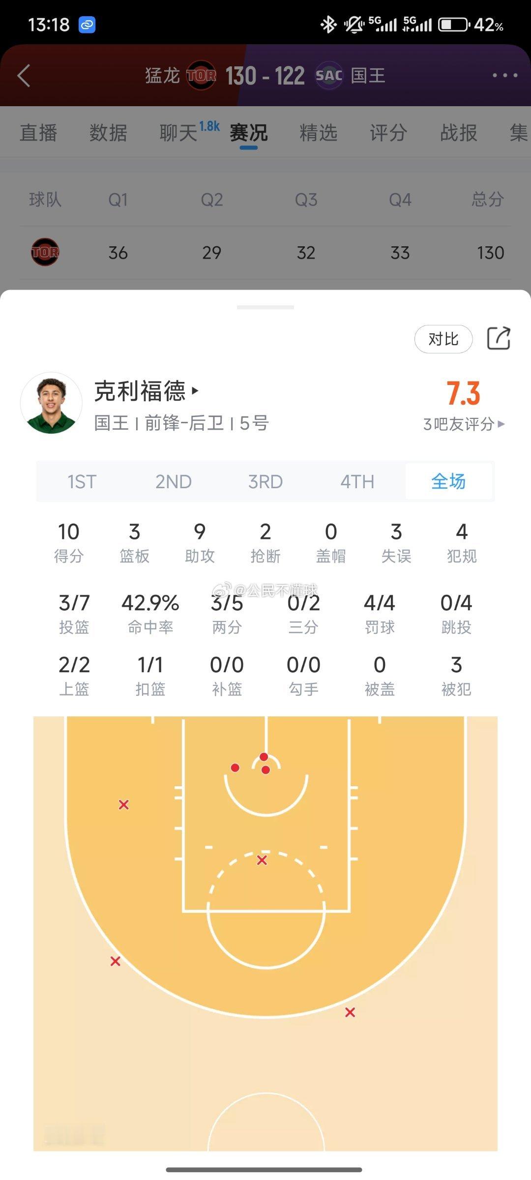 啧啧啧~~[爱你]NBA[超话] ​​​