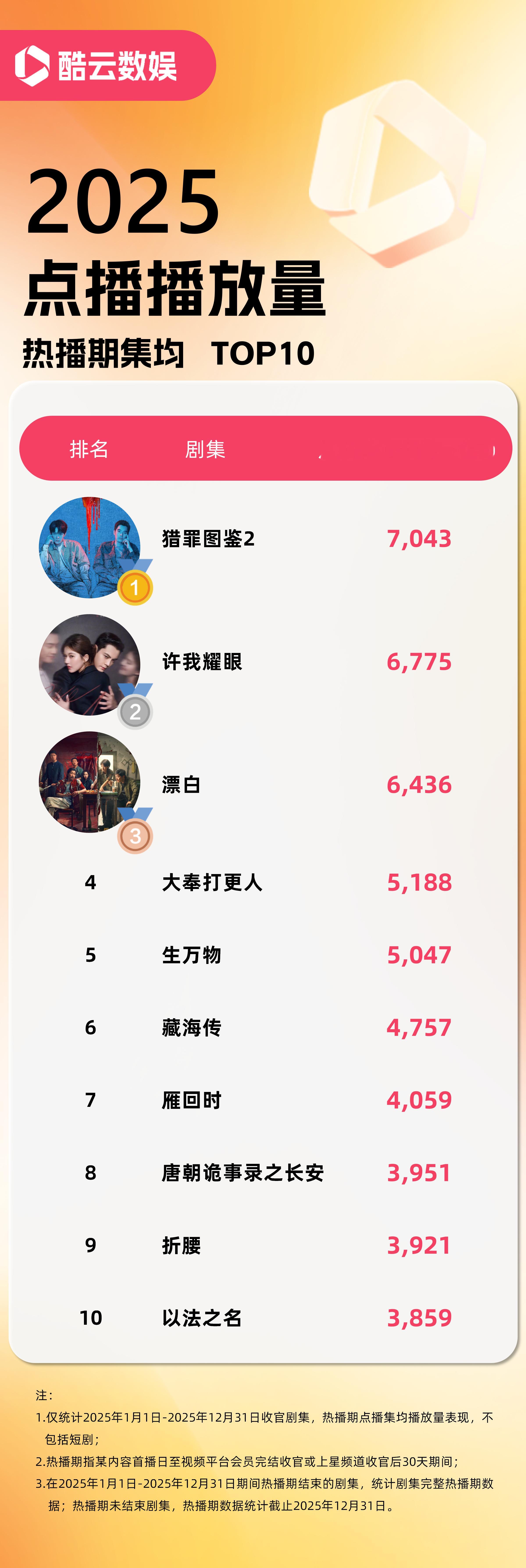 2025年度酷云点播集均冠军，檀健次《猎罪图鉴2》集均7043万。 