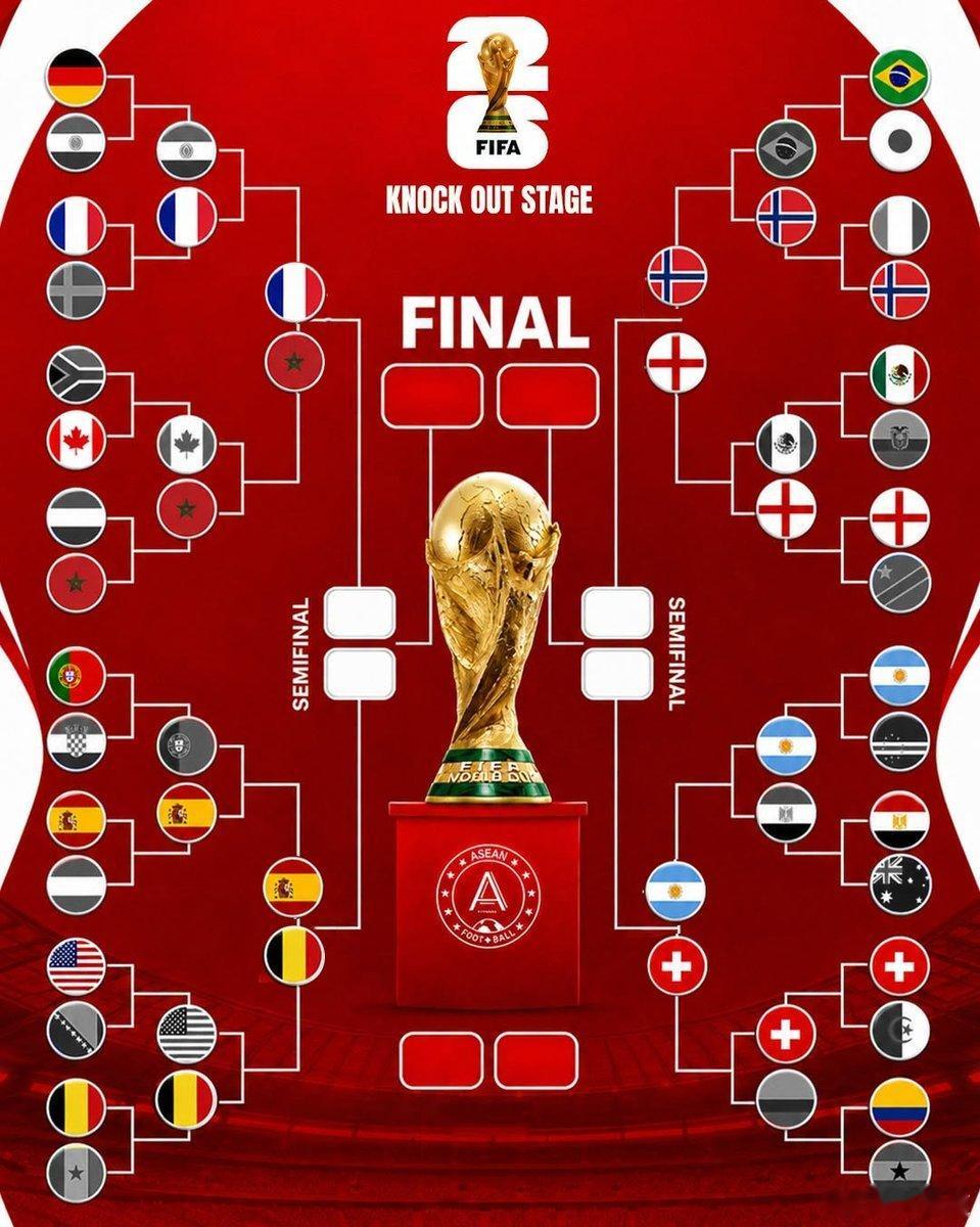 世界杯8强全部产生围观世界杯本届扩军后世界杯的各足协名额分配及八强占比：欧洲：1