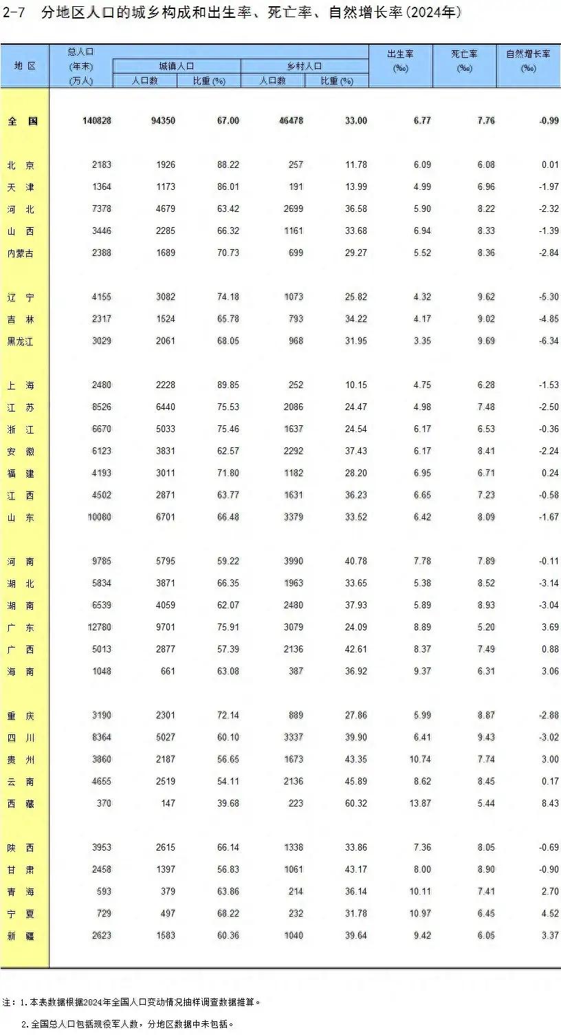 去年全国新生儿954万，比前年多了52万。西藏、宁夏、广东、广西等10个省份出生
