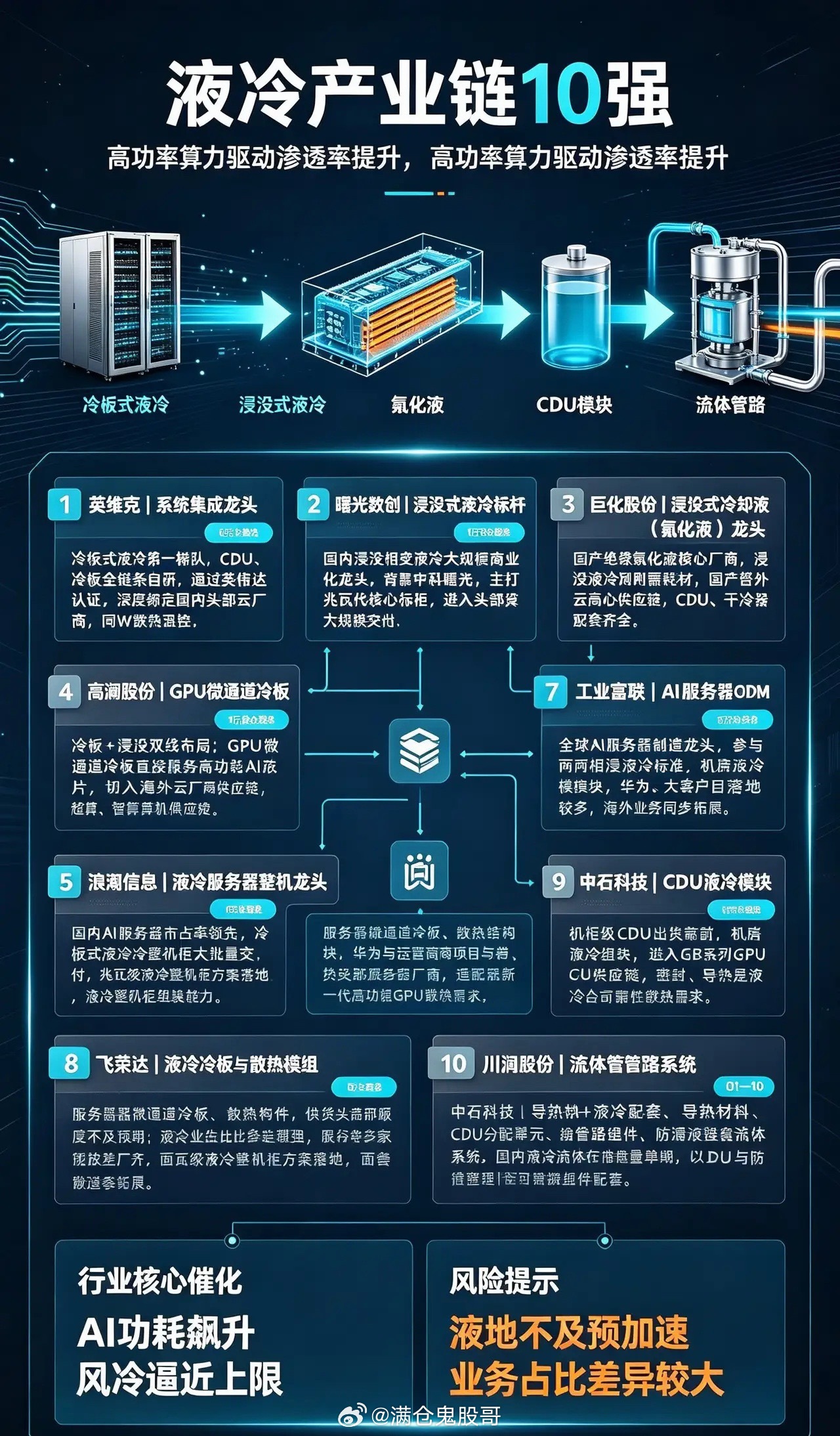 液冷产业链10强1、英维克｜系统集成龙头冷板式液冷第一梯队，CDU、冷板全链条自