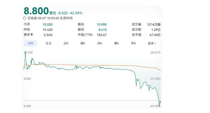 看看这只新上市的港股，第一天就下跌了42%！如果A股市场实施市场化的公平交易原则