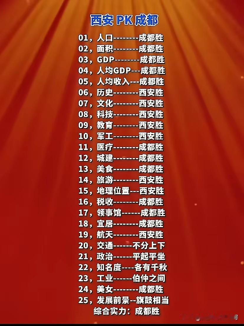 这张西安VS成都直接给出的答案，我作为生活在西安的人，有些我是不认可的，南北方差