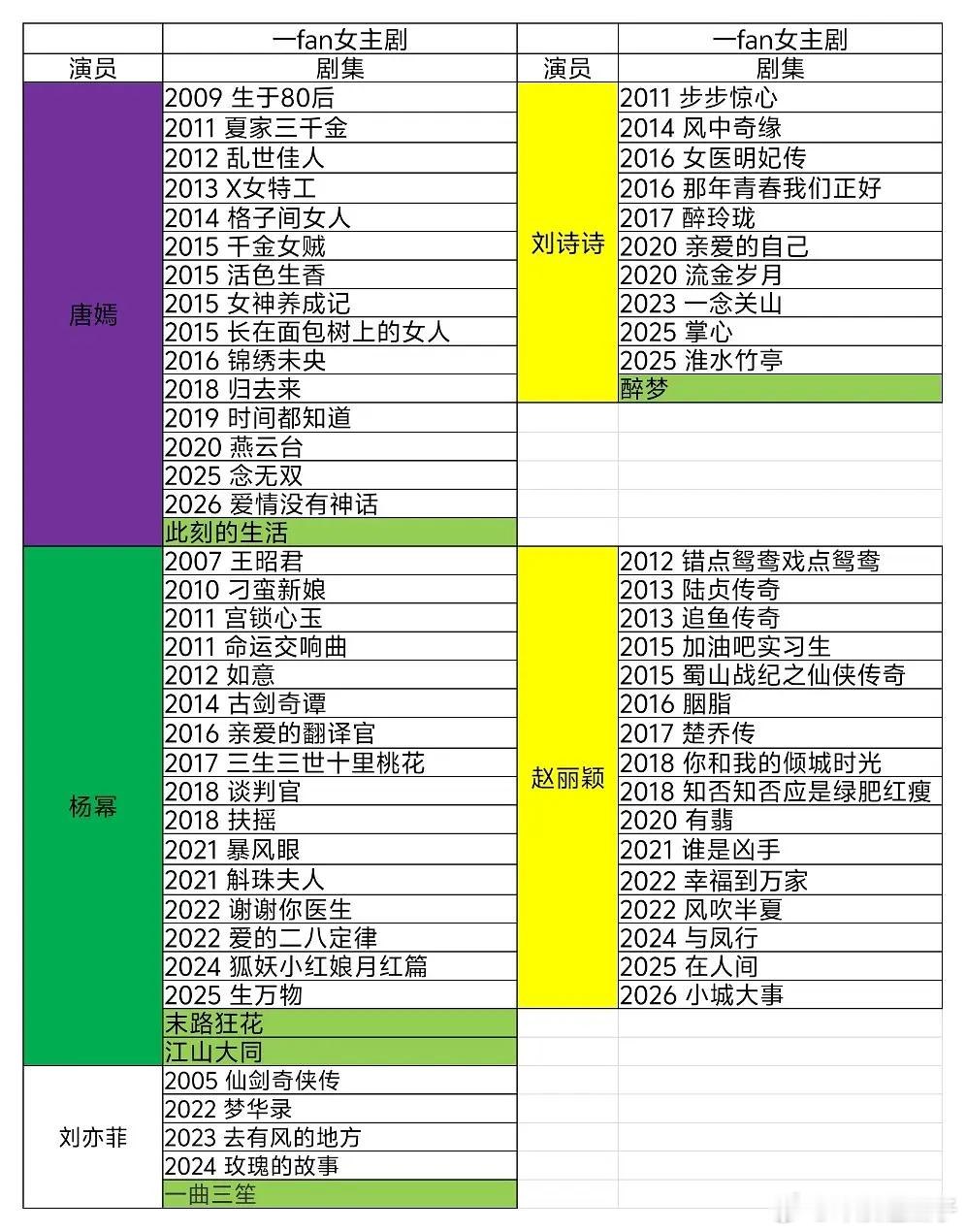 杨幂出道早，早期很多配角剧到仙剑三宫之后一番剧才多起来 