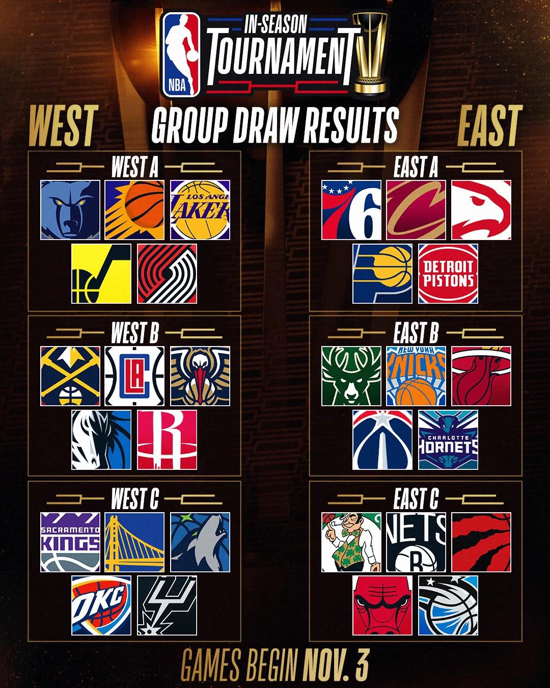 NBA改革！新赛季，美国时间11月3日，NBA in-season tourna