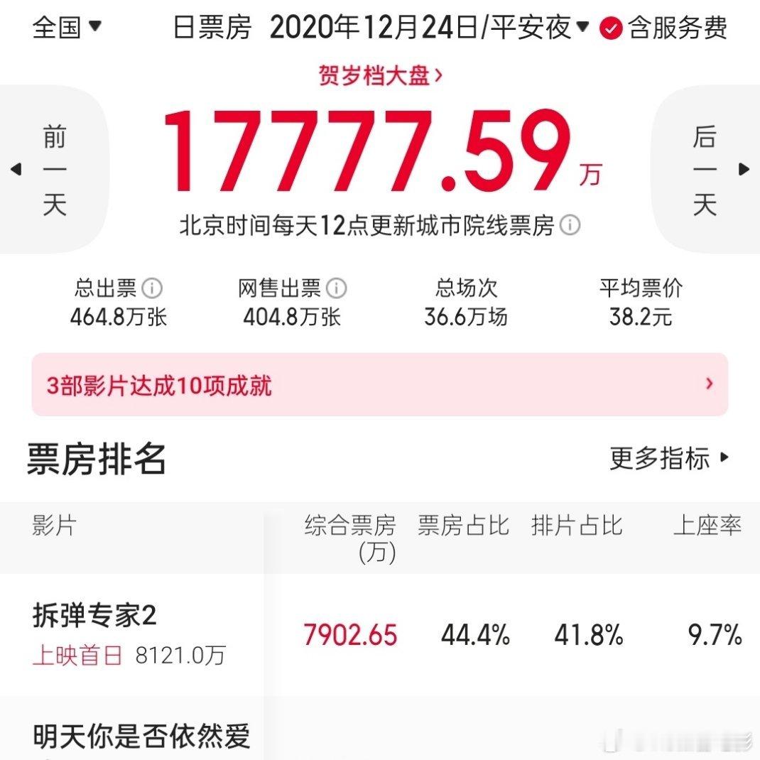 2020年：1.7亿；2021、2022：1.1亿；2024年：1.7亿再看今年