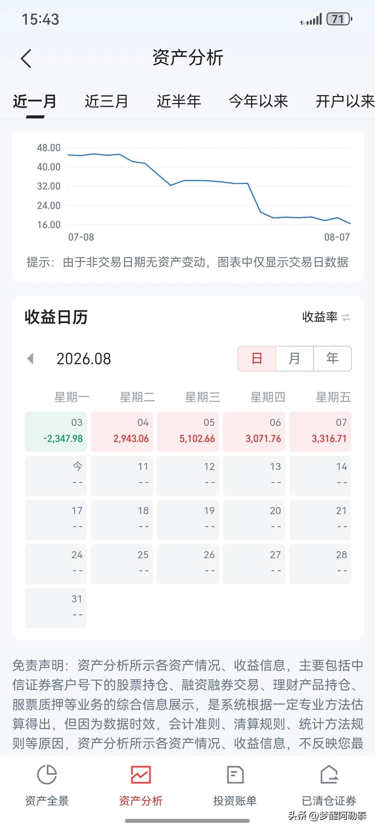 高点回撤大半后，终于看到了一丝回血的希望。

今天收到一位老哥发来的私信，想让我