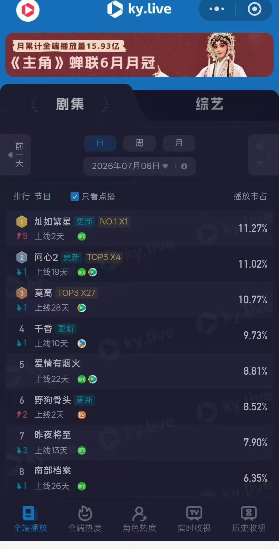 灿如繁星酷云指数登顶灿如繁星播放市占11.27% 灿如繁星次日酷云登顶，占比11