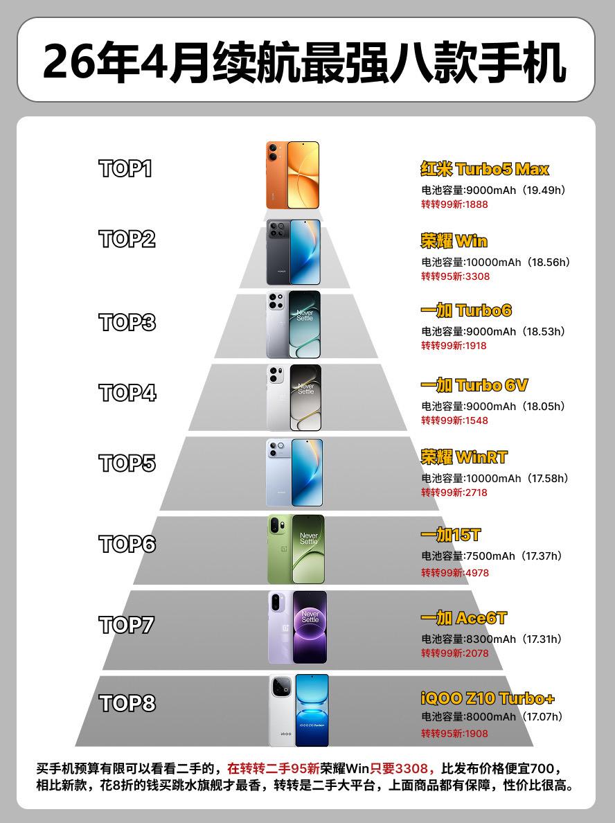 4月份续航最强的8款手机。 手机手机推荐荣耀winrt 一加15t