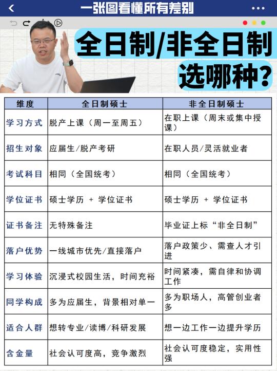全日制or非全制，你会怎么选？