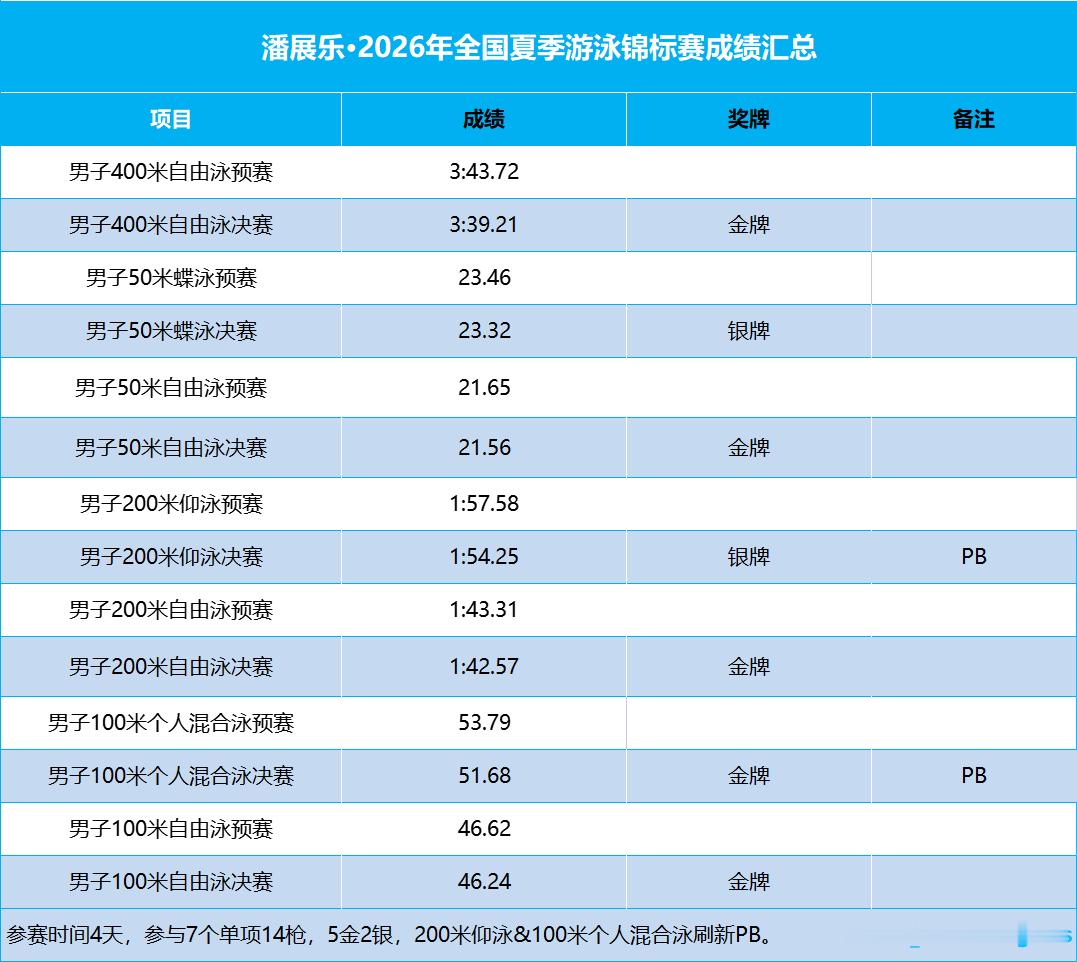 潘展乐2026年全国夏季游泳锦标赛 🔺潘展乐·2026年全国夏季游泳锦标赛（2
